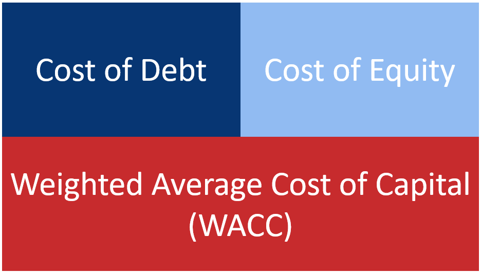WACC Calculator Career Principles